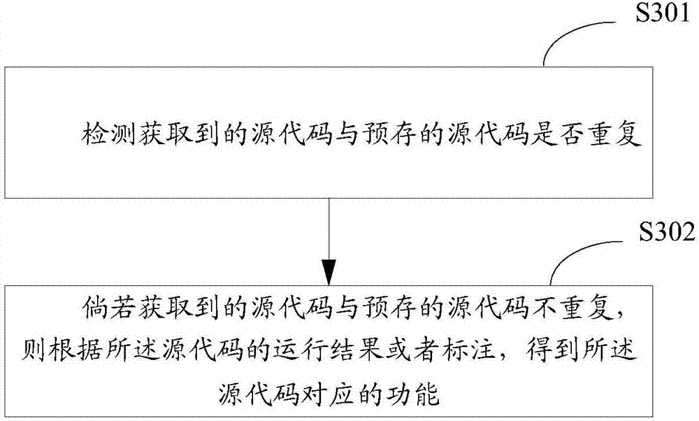 Software development method and device