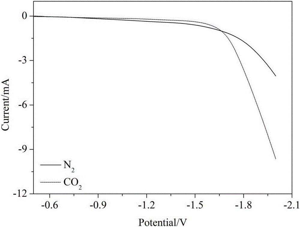 Electrochemical reduction CO2 catalyst based on boron and nitrogen co-doped nano-diamond and preparation method and application of catalyst