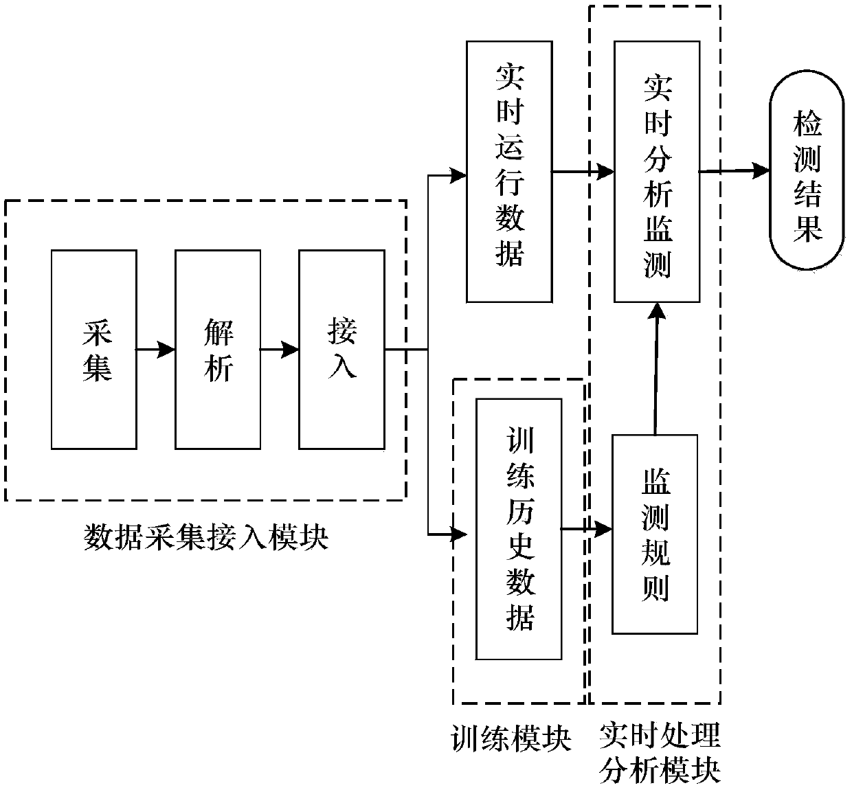 Numerical control machine tool running state monitoring method based on Spark