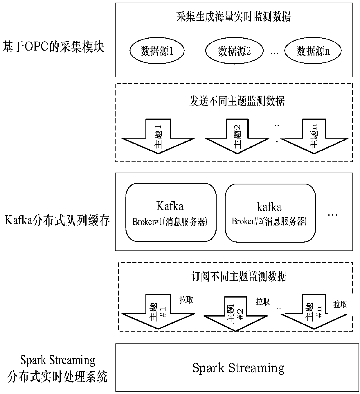 Numerical control machine tool running state monitoring method based on Spark