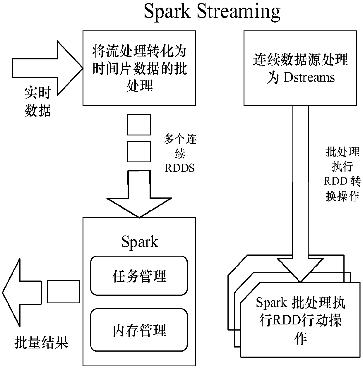 Numerical control machine tool running state monitoring method based on Spark