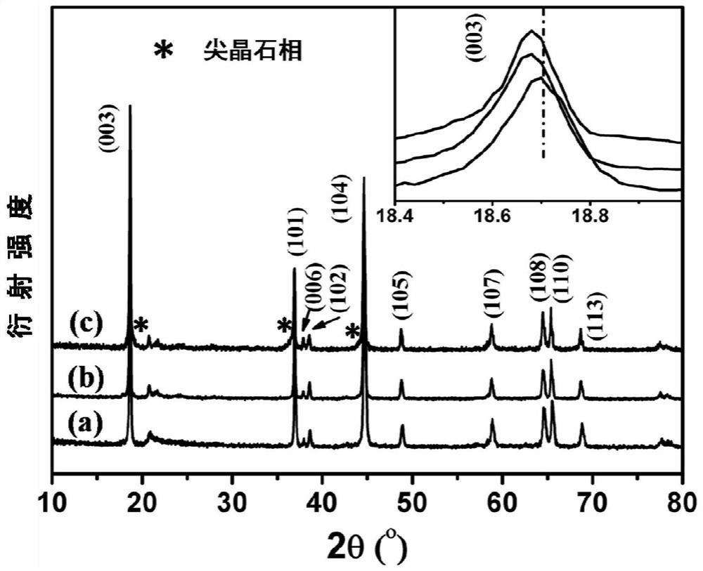 A lithium-rich cathode material with molybdenum/fluorine co-doping and spinel in-situ coating and its preparation method