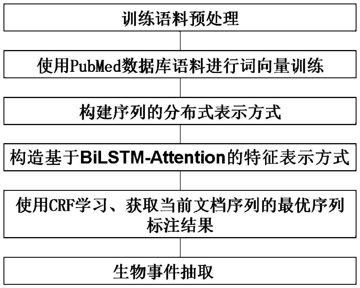 A Biological Event Extraction Method Based on Candidate Event Element Attention Mechanism