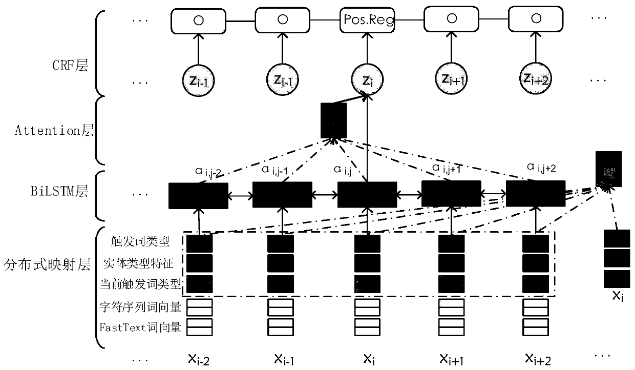 A Biological Event Extraction Method Based on Candidate Event Element Attention Mechanism