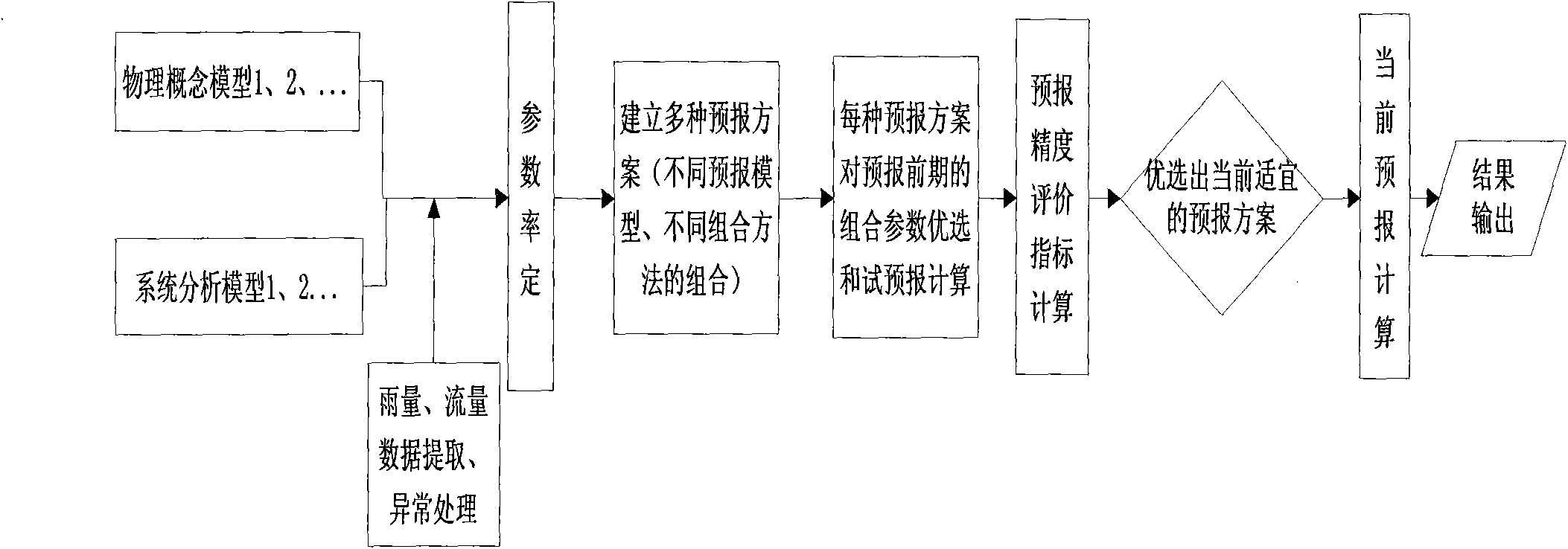 Hydrologic forecasting method of hydrologic model combination of different mechanisms