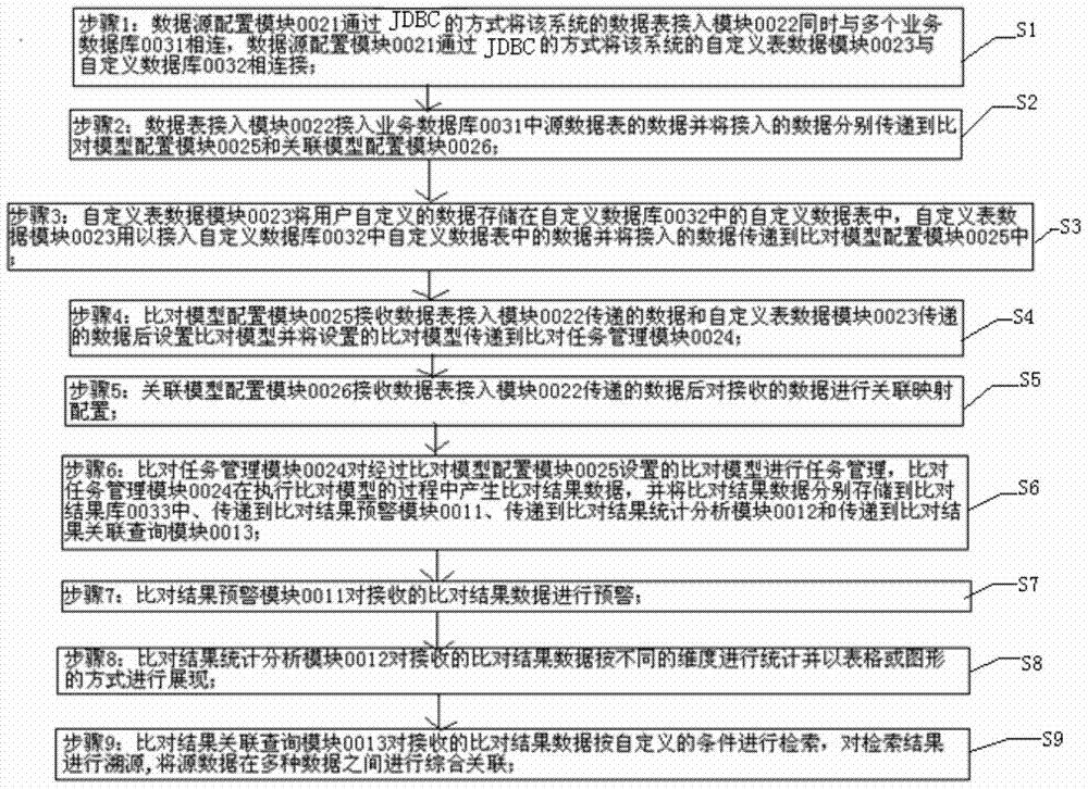 System and method for flexibly comparing and analyzing data