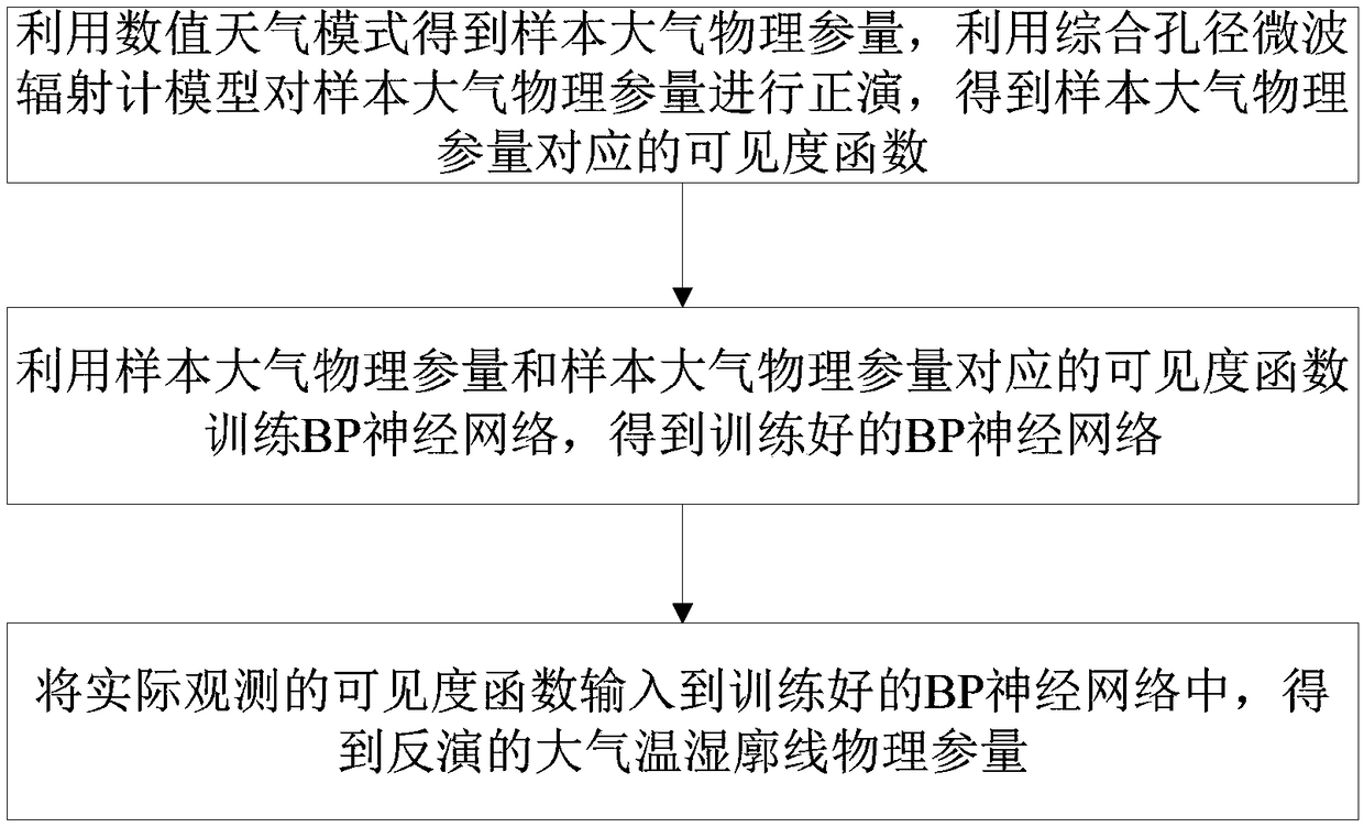 Visibility function direct inversion method of atmospheric temperature and humidity profile