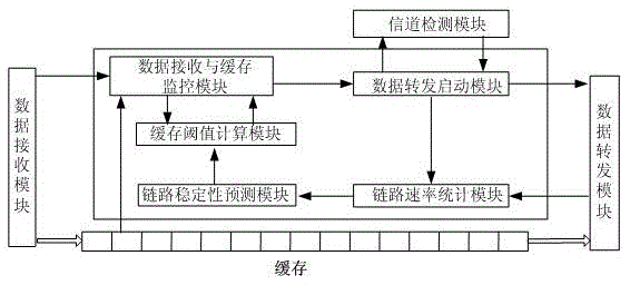 Wireless sensor network node data buffer forwarding control system and method