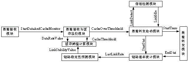 Wireless sensor network node data buffer forwarding control system and method