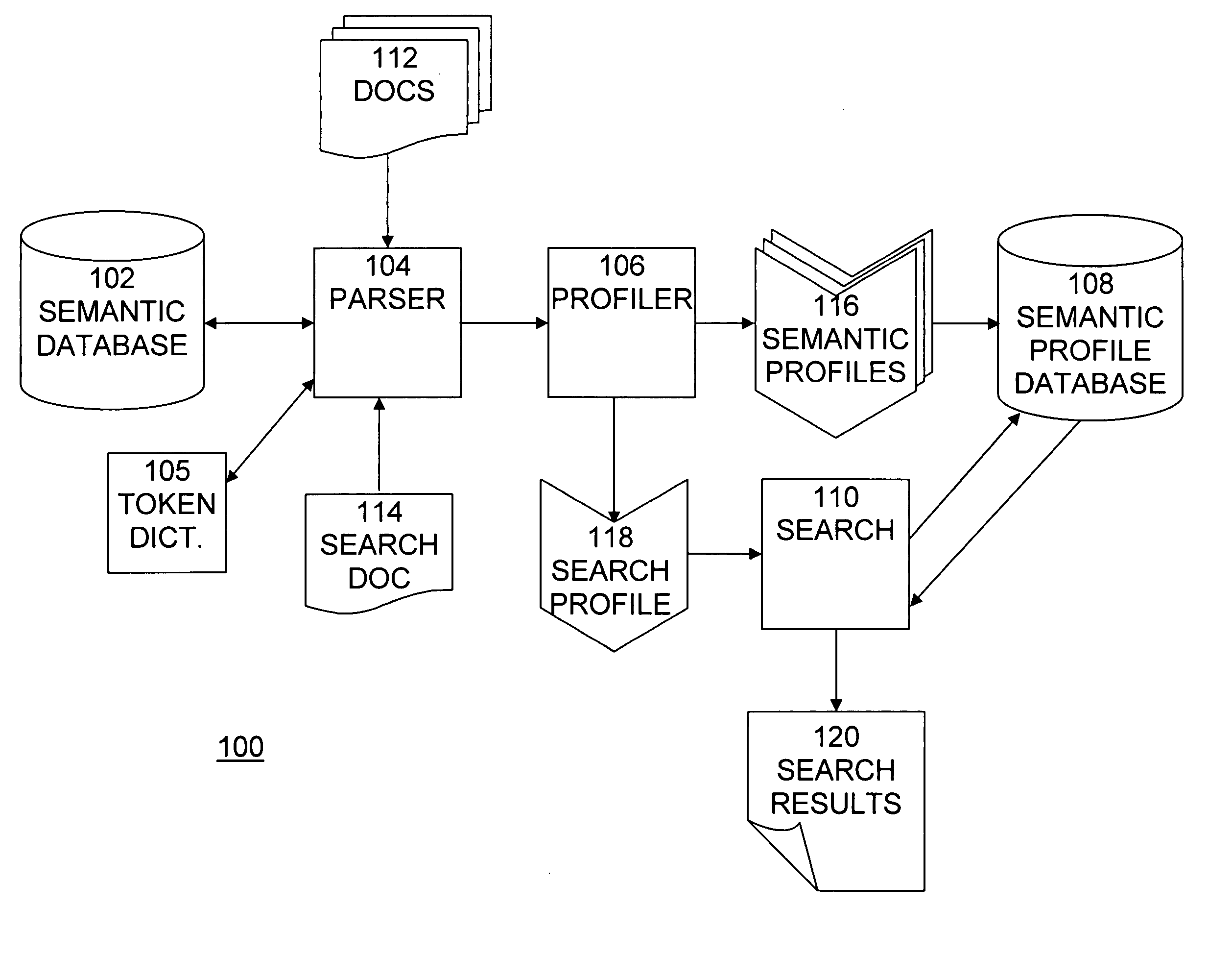 Similarity metric for semantic profiling