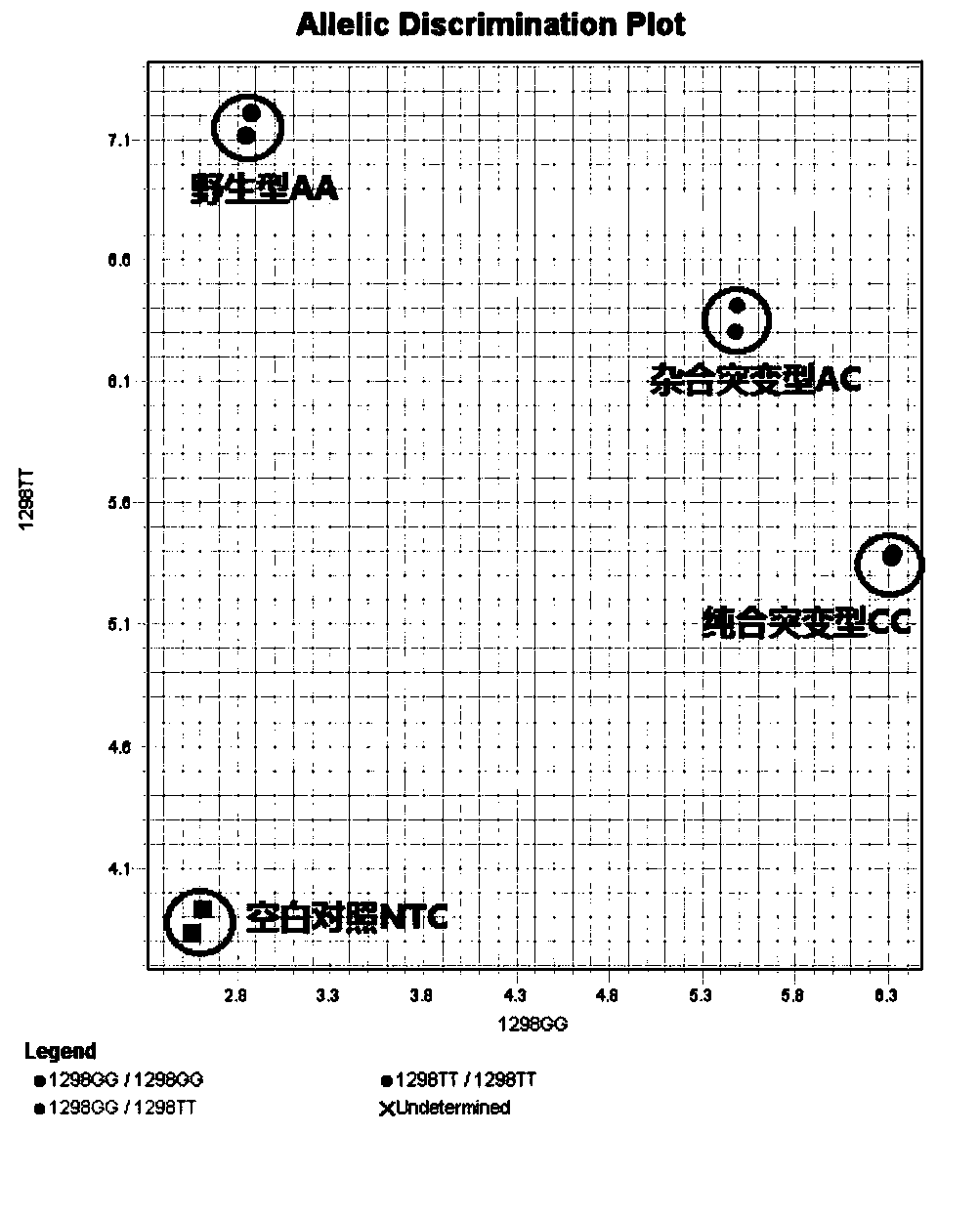 Method for detecting polymorphism of MTHFR gene through fluorescent quantitative PCR