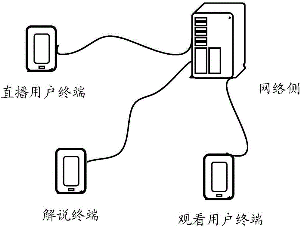 Multimedia live broadcast method and device