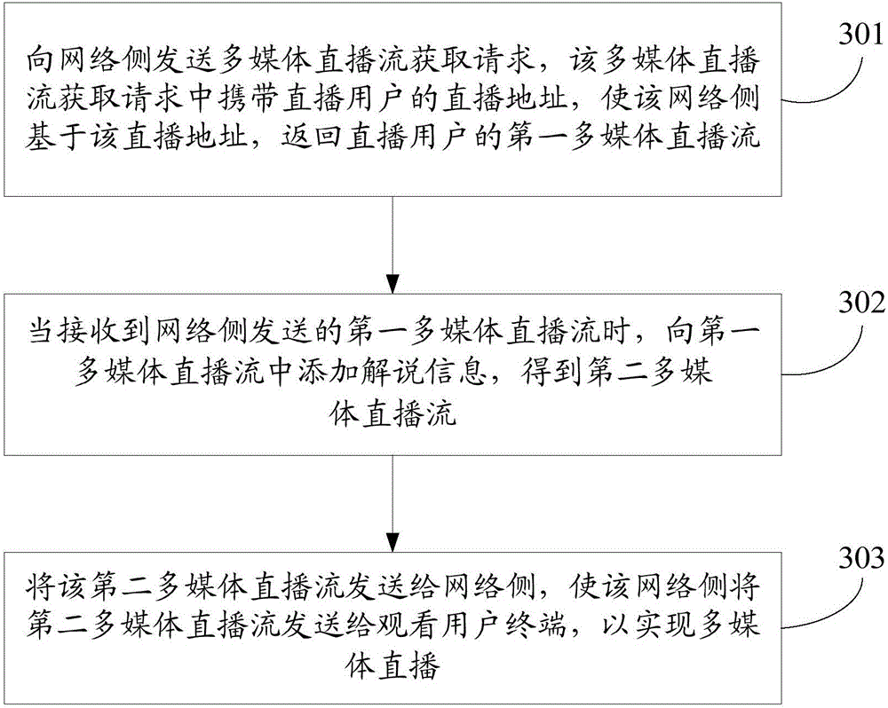 Multimedia live broadcast method and device