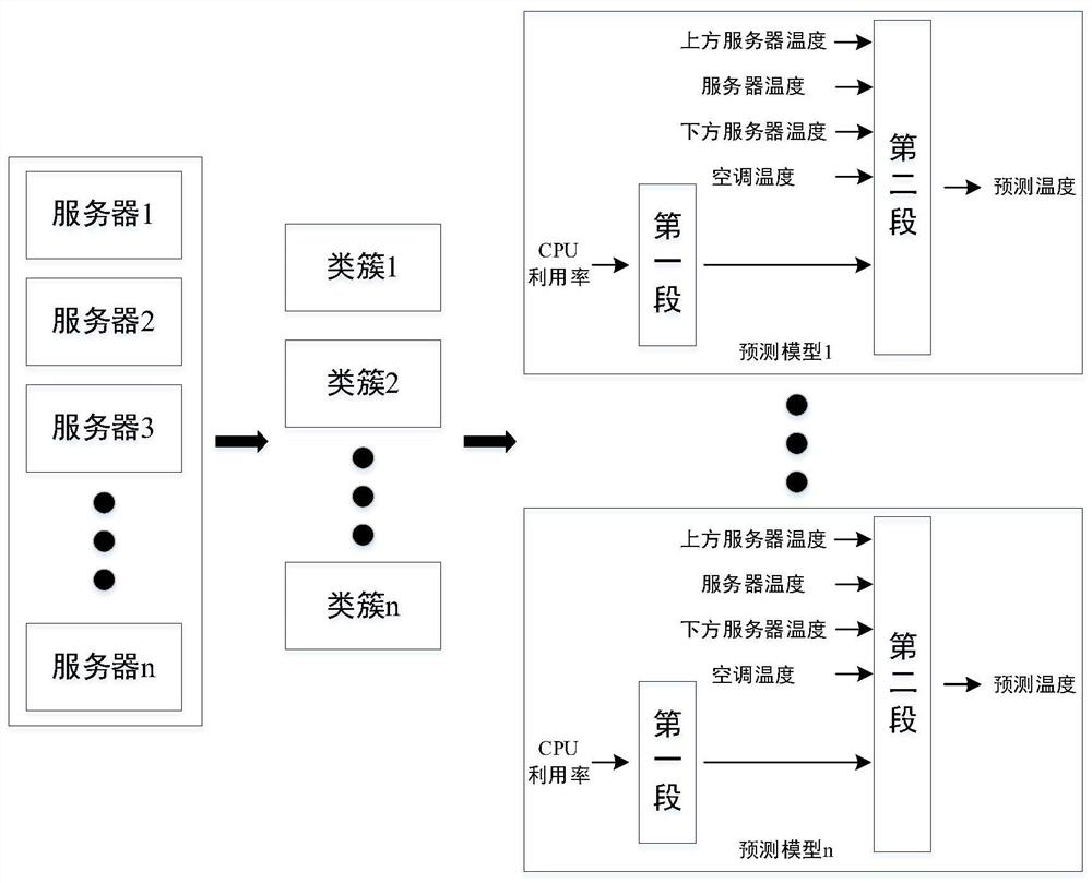 Data center temperature prediction method and system based on two-segment LSTM