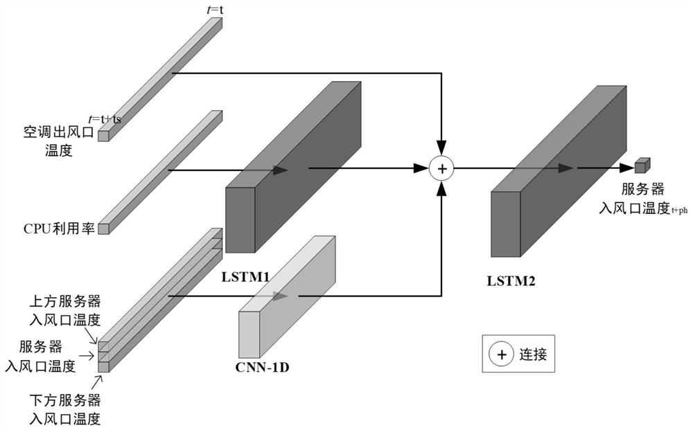 Data center temperature prediction method and system based on two-segment LSTM