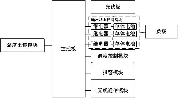 Photovoltaic panel intelligent adjustment output method