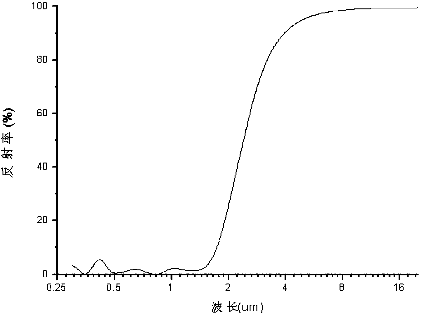 Selective absorbing film set of radiation absorbing layer based on mixture