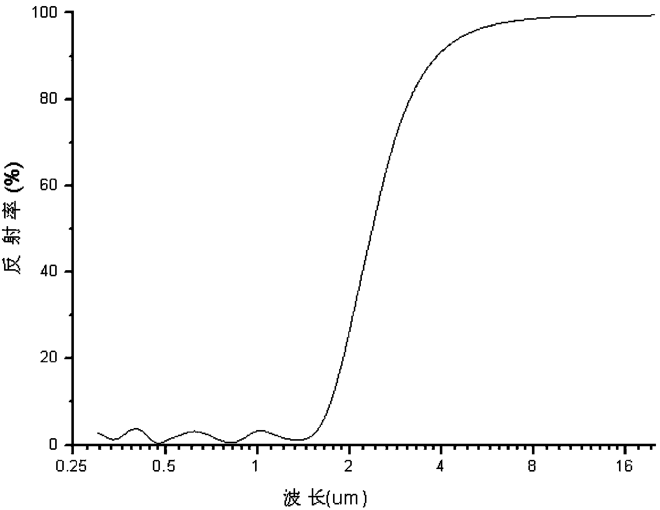 Selective absorbing film set of radiation absorbing layer based on mixture