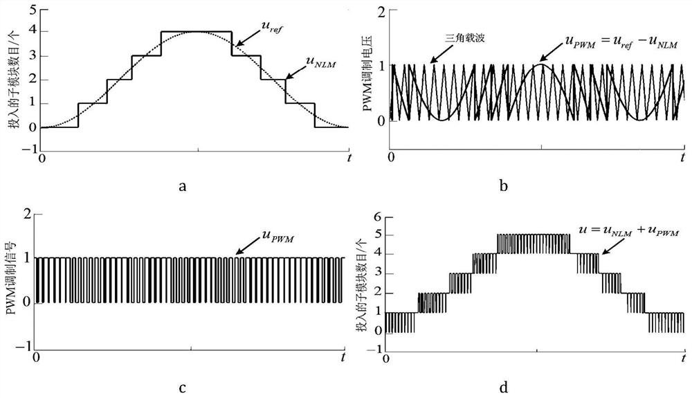 Improved modulation method based on NLM and PWM hybrid modulation