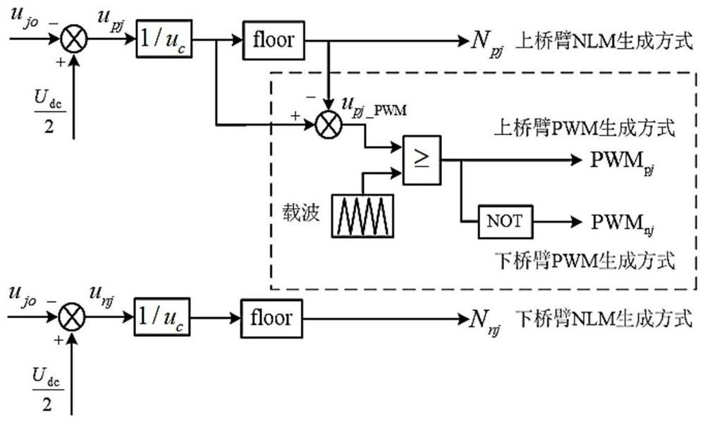 Improved modulation method based on NLM and PWM hybrid modulation