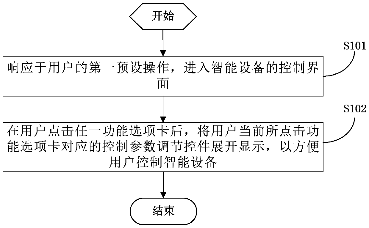 Interaction method and device of application control interface