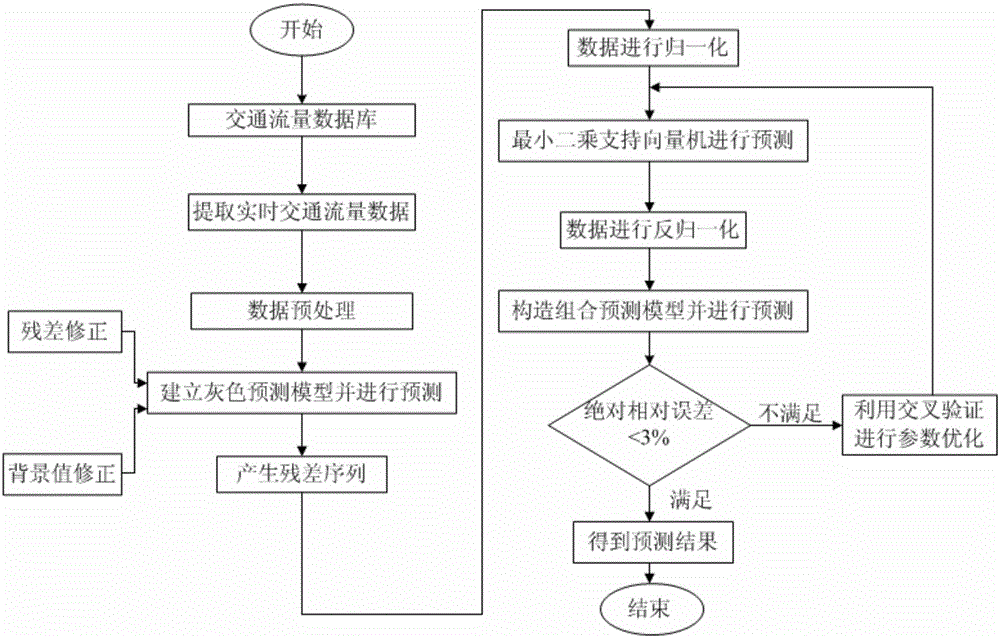 A Combined Forecasting Method of Short-term Traffic Flow