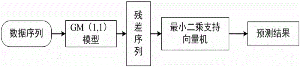 A Combined Forecasting Method of Short-term Traffic Flow