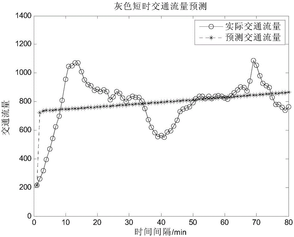 A Combined Forecasting Method of Short-term Traffic Flow