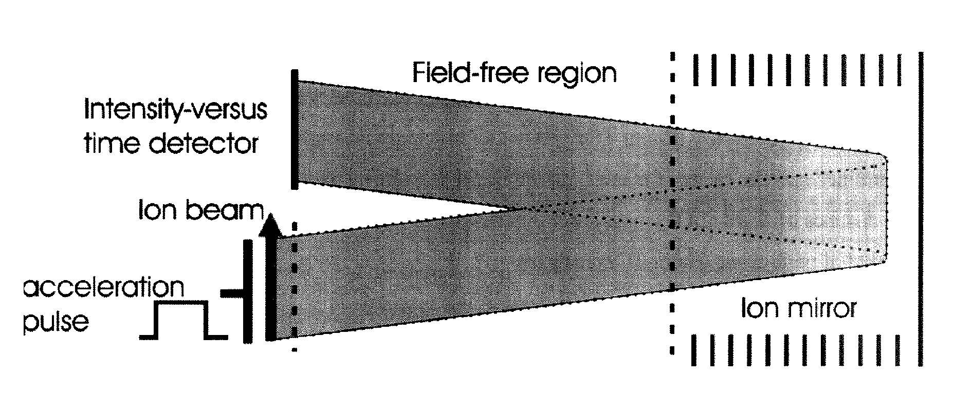 Method for enhancement of mass resolution over a limited mass range for time-of-flight spectrometry