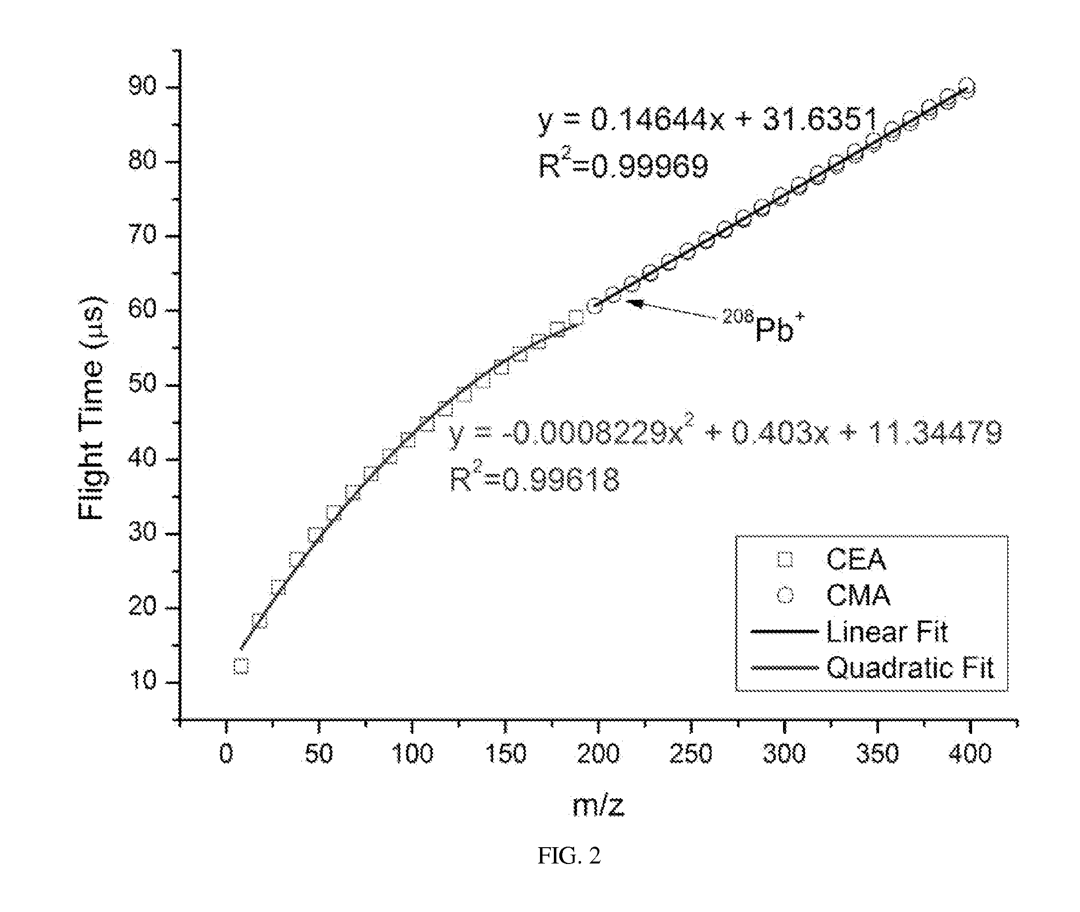 Method for enhancement of mass resolution over a limited mass range for time-of-flight spectrometry