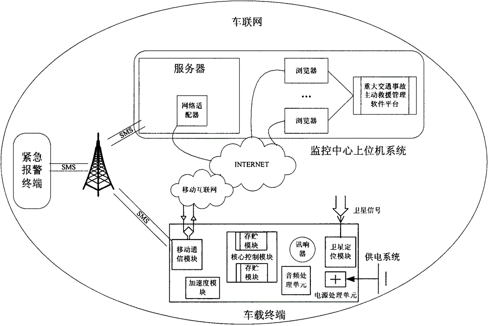 An Active Rescue System for Major Traffic Accidents Based on Internet of Vehicles