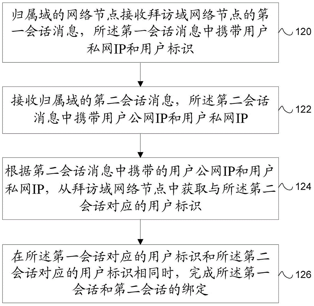 Session binding method, device and system in roaming scene