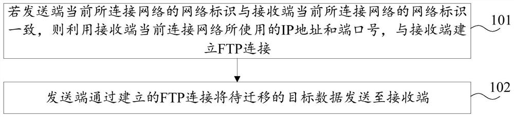 Method and device for migrating data from sending end to receiving end