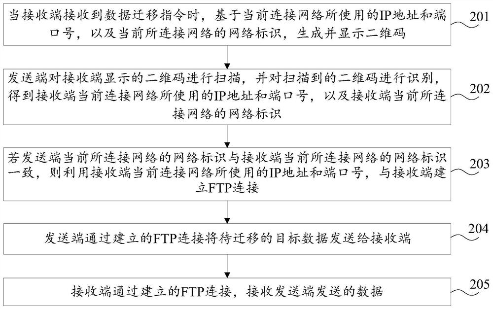 Method and device for migrating data from sending end to receiving end