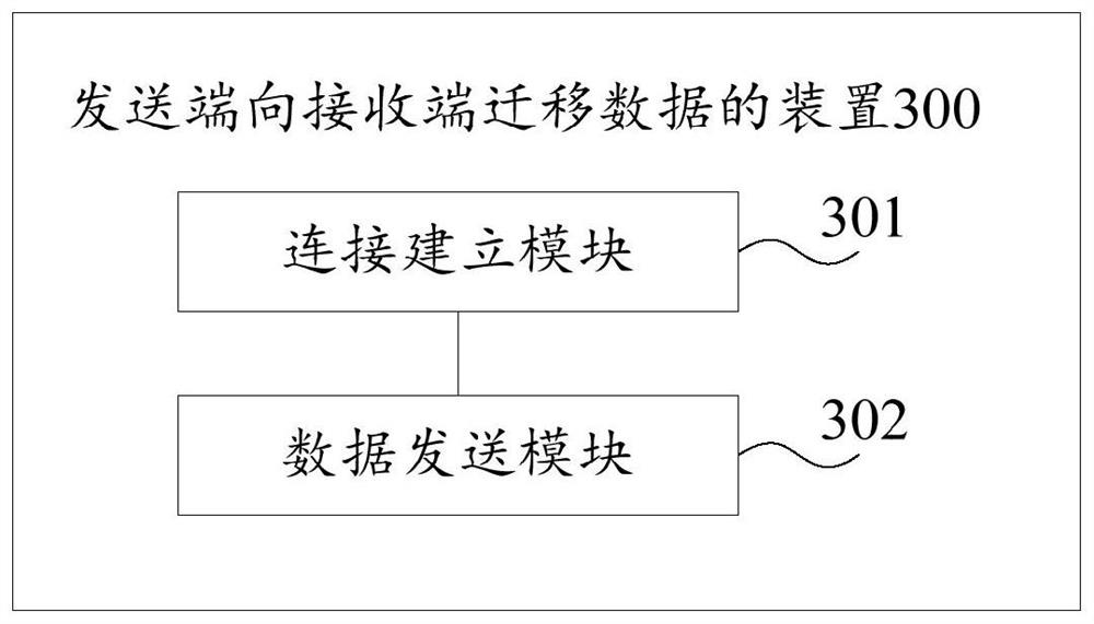 Method and device for migrating data from sending end to receiving end