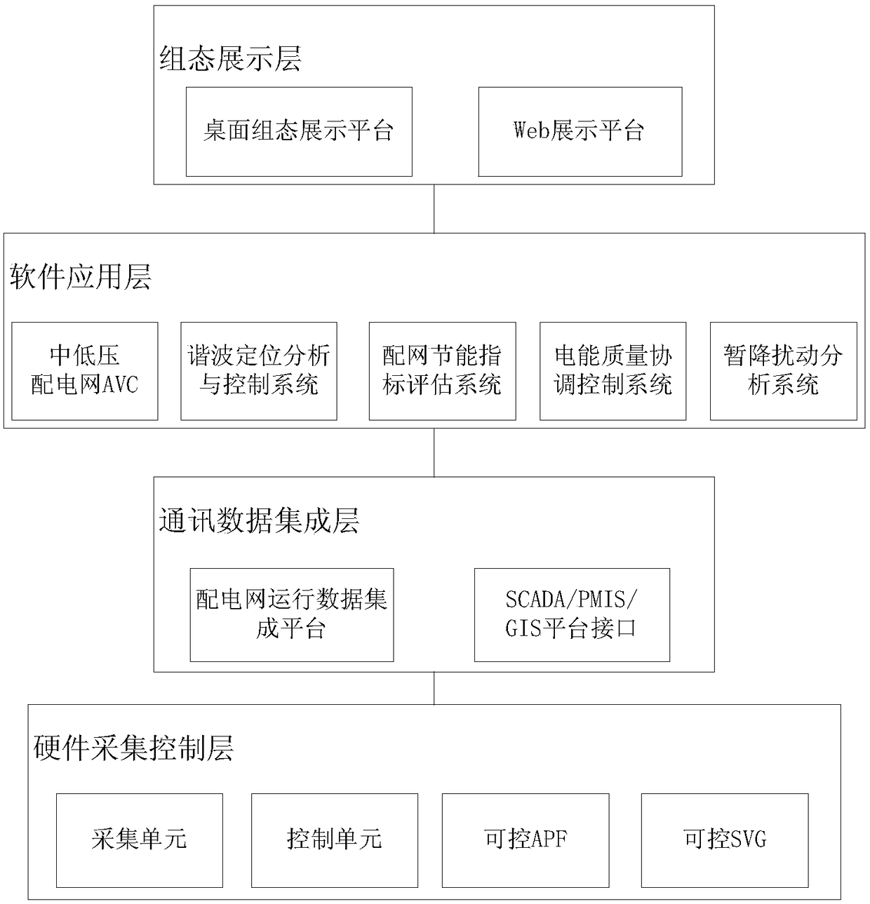 An svg-based multi-level coordinated energy-saving optimization control system for distribution network