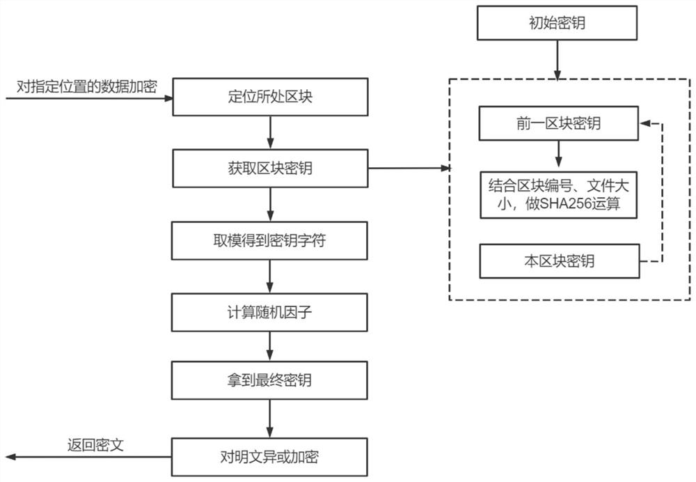 Encryption method and system for streaming video