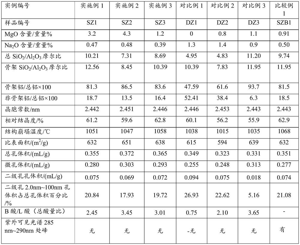 A kind of catalytic cracking catalyst and its preparation and application