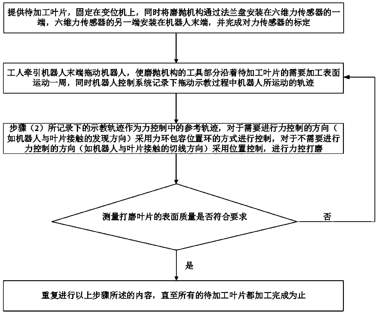 A device and method for robot force-controlled grinding of blades based on dragging and teaching