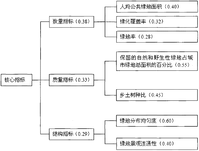 Information system for ecological comprehensive evaluation of town greenbelt