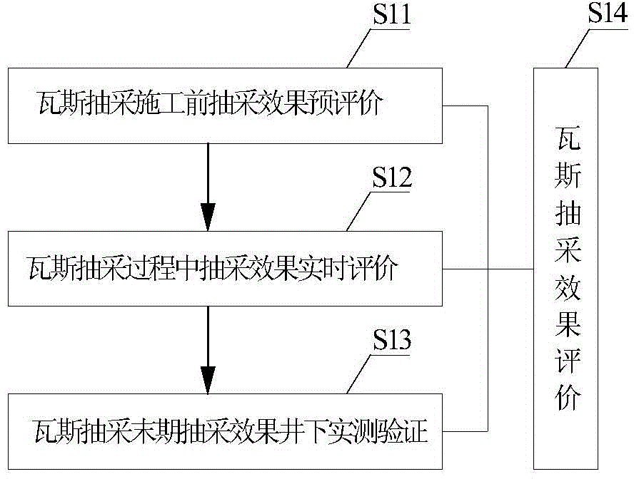 Coal-bed gas extraction effect dynamic evaluation method