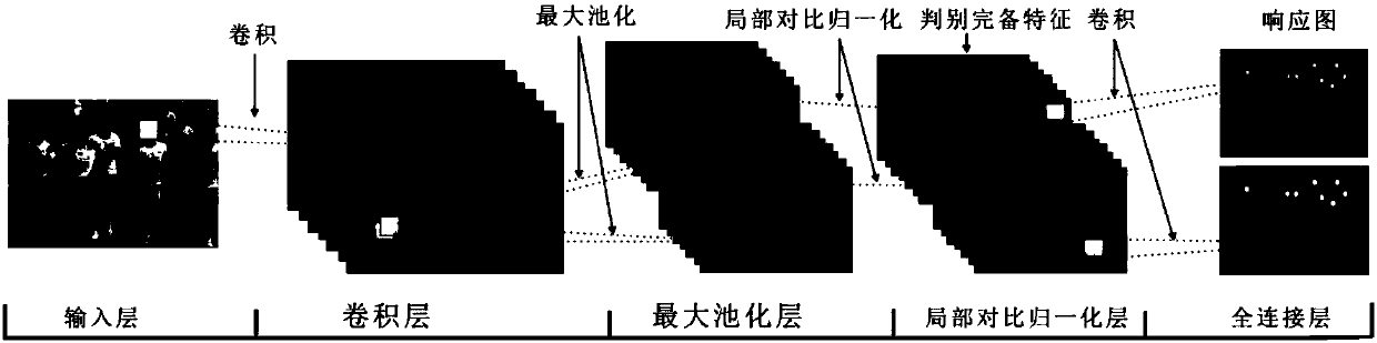 Fast object detection method based on convolutional neural network