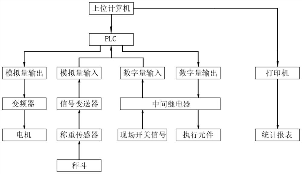 Dry-mixed mortar mixing plant and station control system