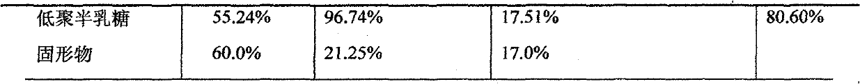 Method for preparing high-purity galacto-oligosaccharide by continuous simulated moving bed chromatography separation