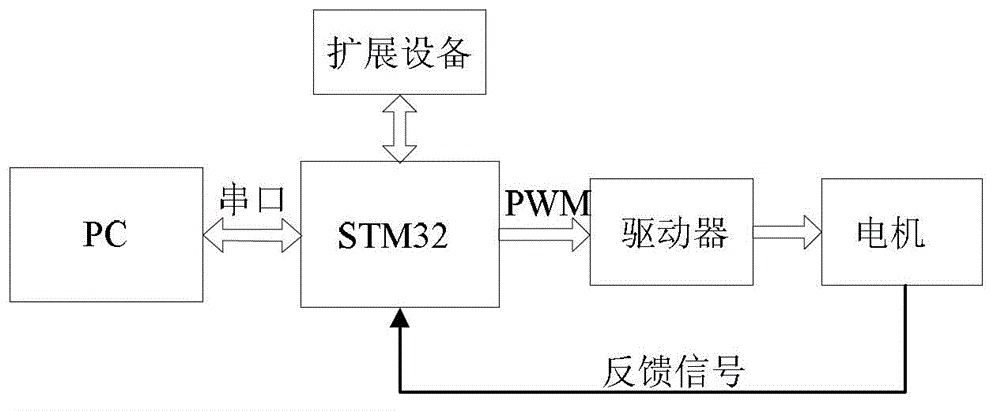 Mechanical arm motion control method