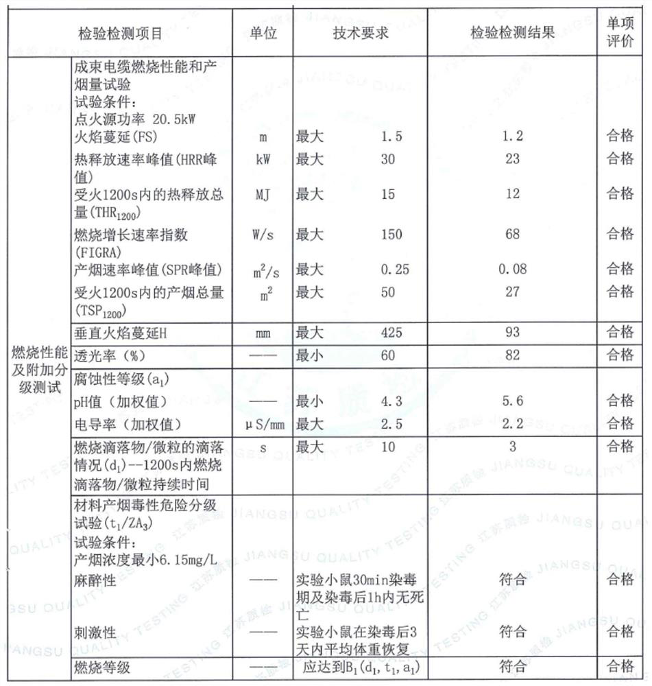 Halogen-free low-smoke flame-retardant B1-level control cable and preparation method thereof