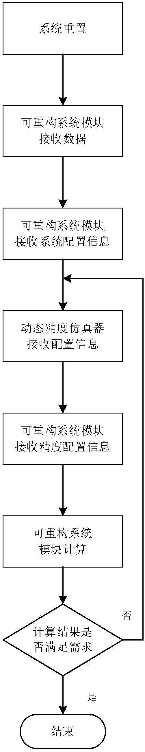 Reconfigurable system dynamic precision simulation controller and method