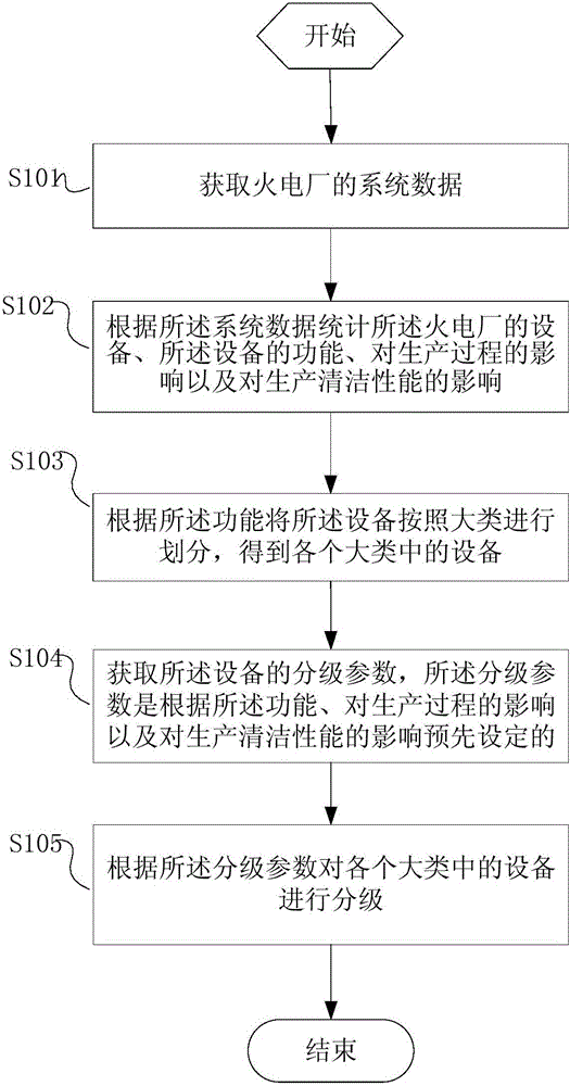 Classification method and system for auxiliary devices of thermal power plant