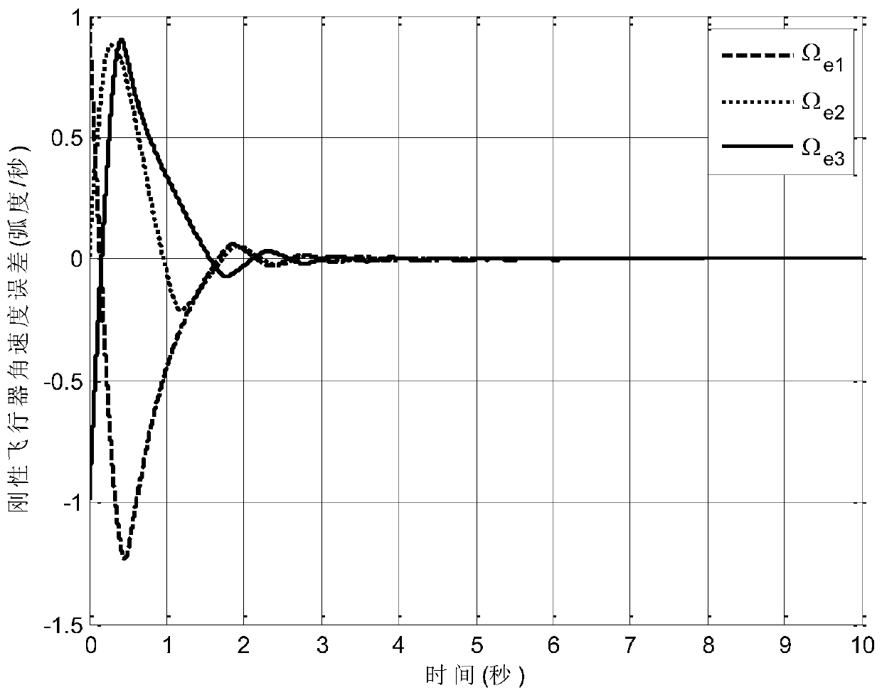 Fixed-time neural network control method for rigid aircraft