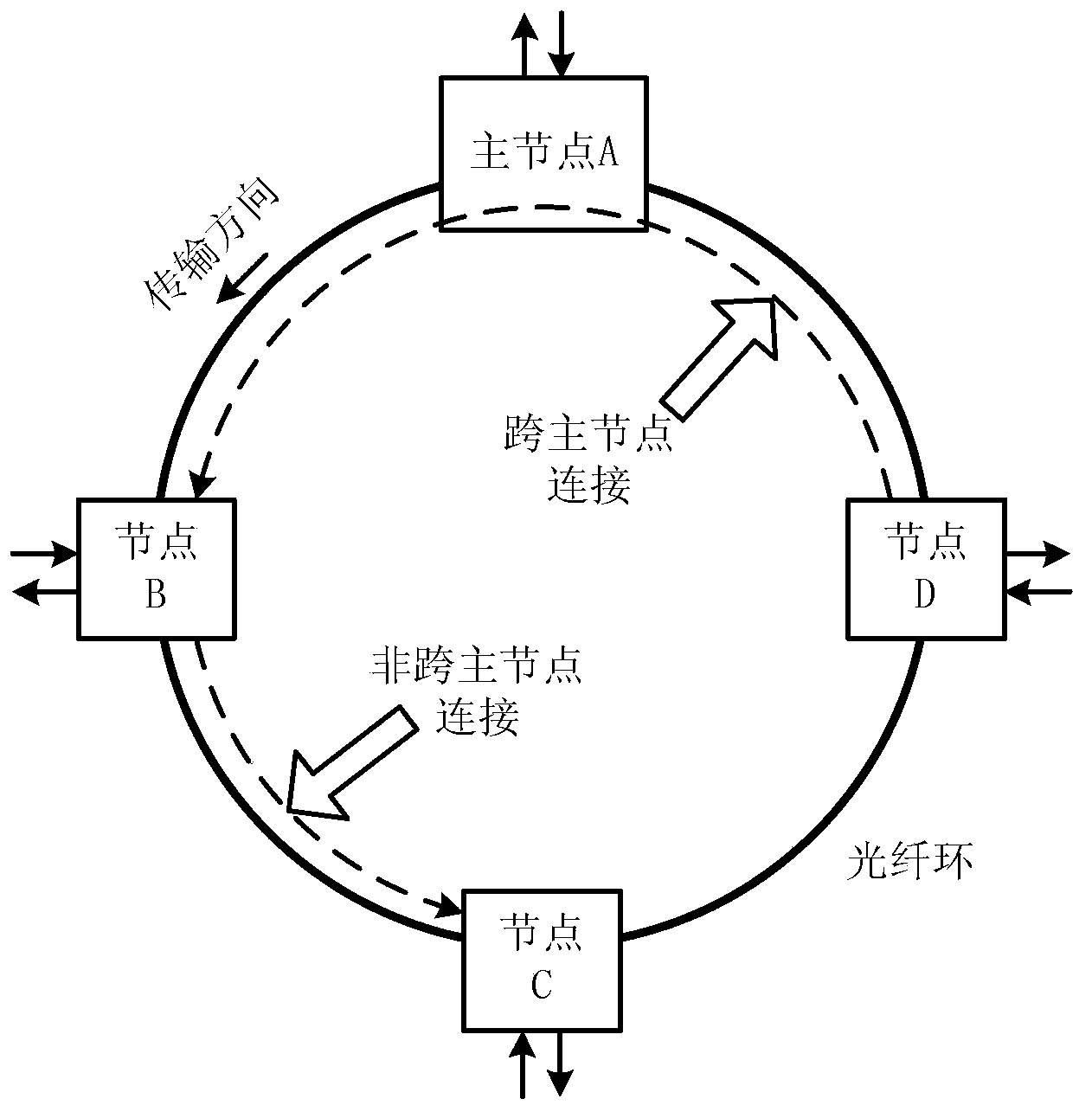 Bandwidth allocation method for optical burst looped network and device thereof